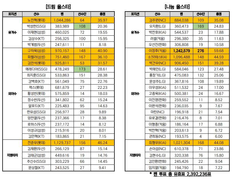 2023 올스타전 베스트 12