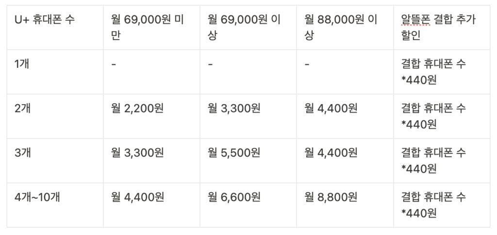 LGU+ 참 쉬운 가족 결합 할인