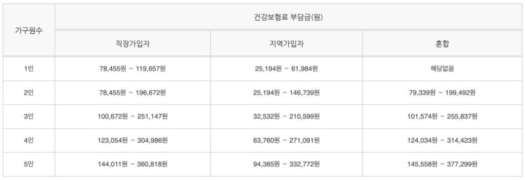 드림체크카드 건강보험료 부담금표