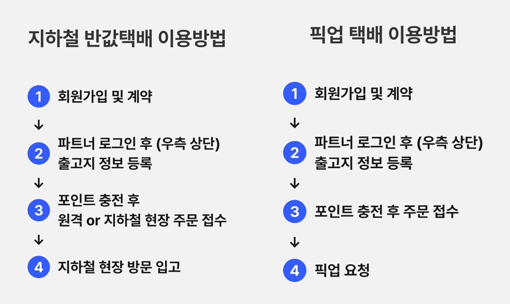 인천 소상공인 반값택배 신청 및 이용방법