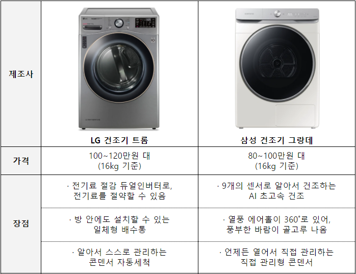 LG vs 삼성 건조기 비교