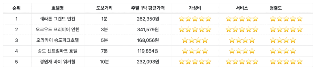 송도컨벤시아 인근 숙소 비교표