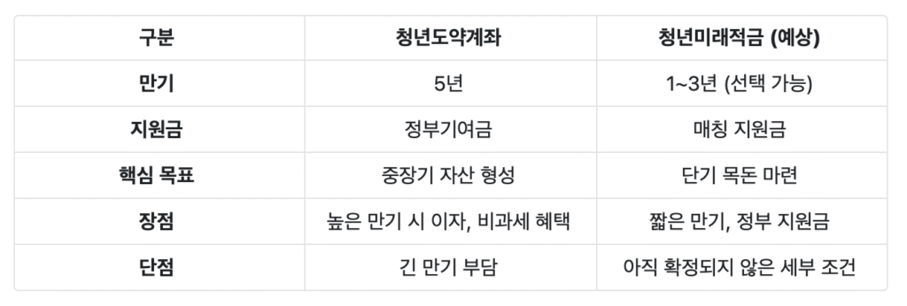 청년도약계좌 비교표
