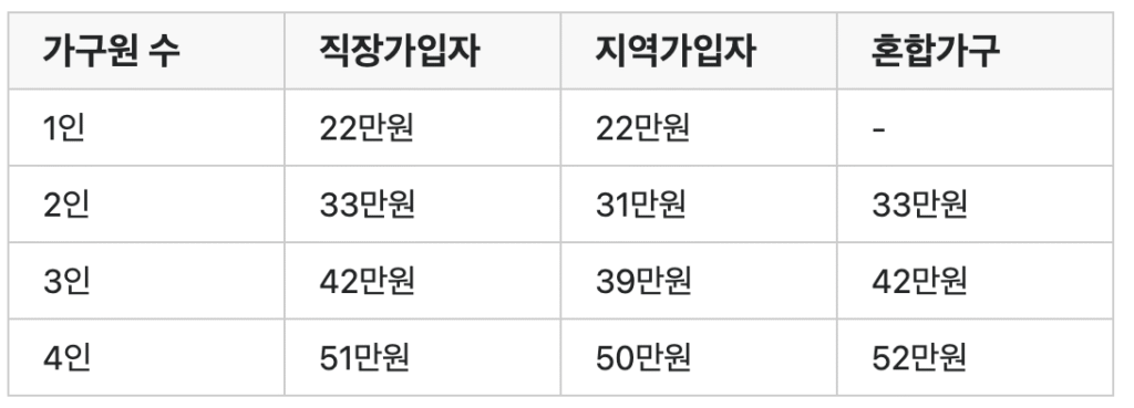 2차 민생지원금 건강보험료 기준표
