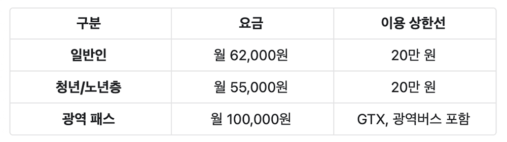 K-패스 정액형 비교표