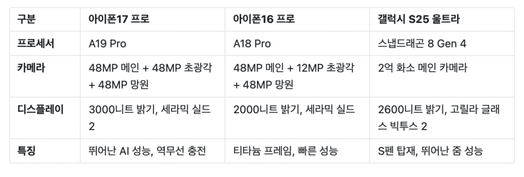 아이폰17 경쟁모델 비교표