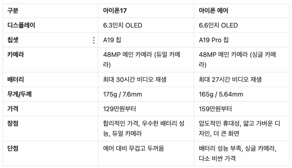 아이폰17vs아이폰에어 비교표