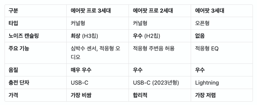에어팟 비교표