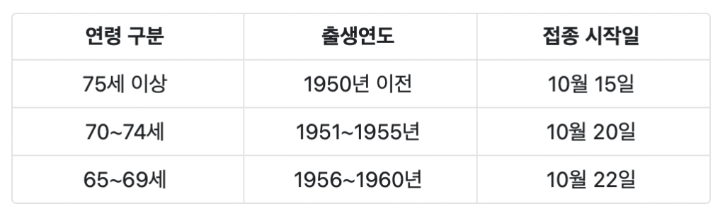 연령별 세부 접종 일정