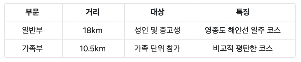 영종 바람길 라이딩 페스타 상세표