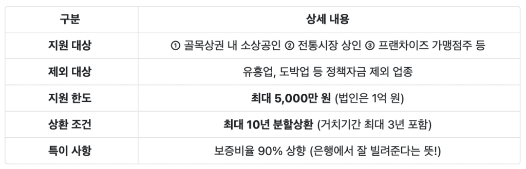 소상공인 활력자금 요약정리표