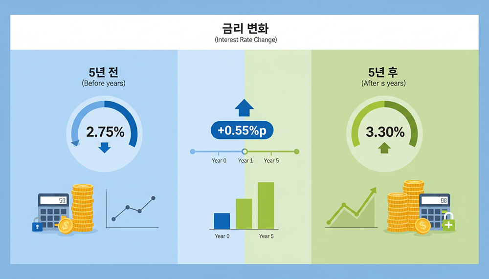 신생아 특례대출 금리현황