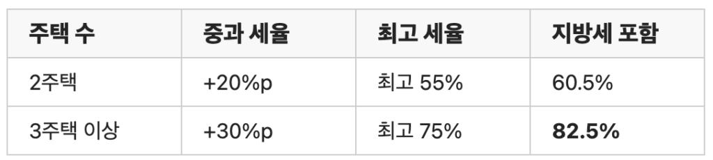 다주택자 양도세 주과 표 예시