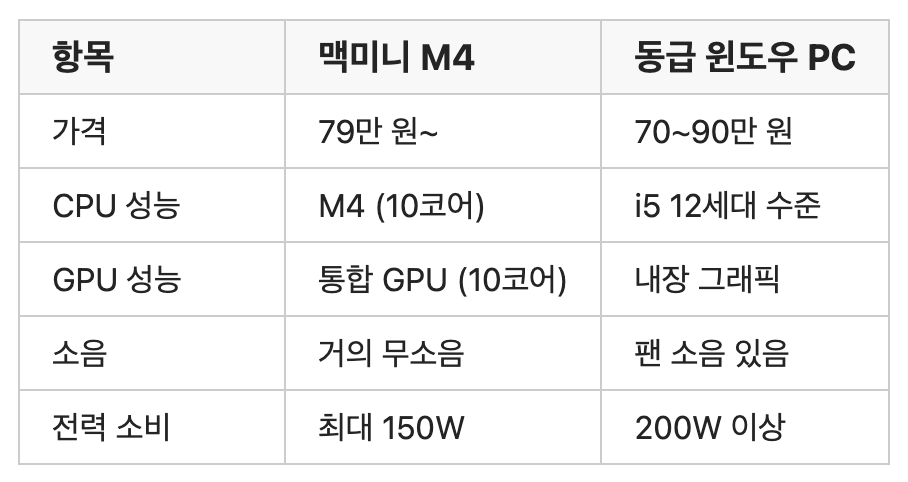 맥미니 vs 윈도우 비교표