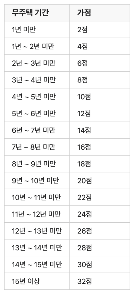 청약 가점 점수표