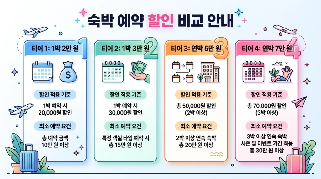 숙박 할인 쿠폰 1박 2만원 3만원 연박 5만원 7만원 비교