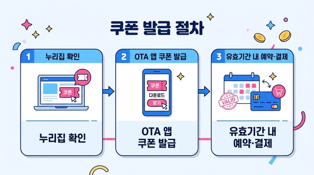 숙박 쿠폰 발급 3단계 절차 - 누리집 확인 OTA앱 발급 예약결제