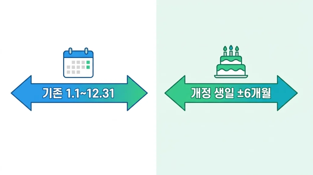 좌우 2개 타임라인 화살표 비교