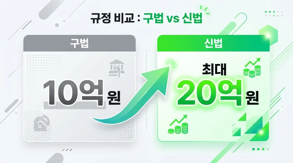 상속세 공제액 구법 10억 원에서 신법 20억 원으로 확대