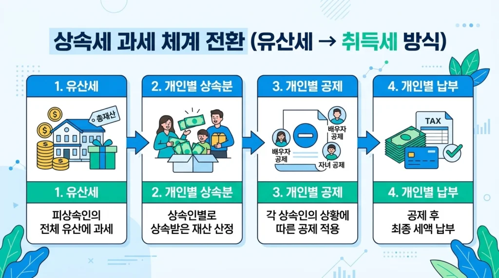 유산세에서 유산취득세로 전환 과정
