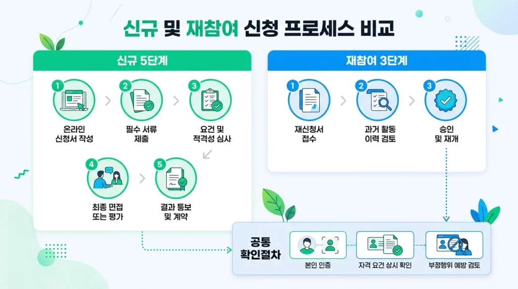 신규 신청 5단계와 재참여 3단계 비교
