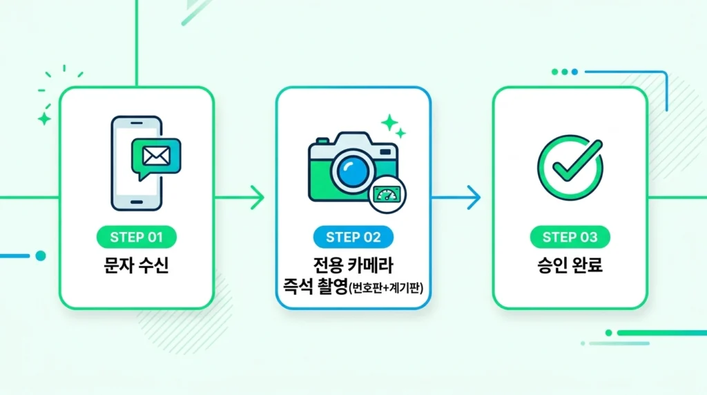 증빙 사진 등록 3단계 - 문자 수신 카메라 촬영 승인 완료