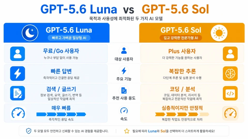 GPT Luna 대비 Sol 비교 차트 인포그래픽