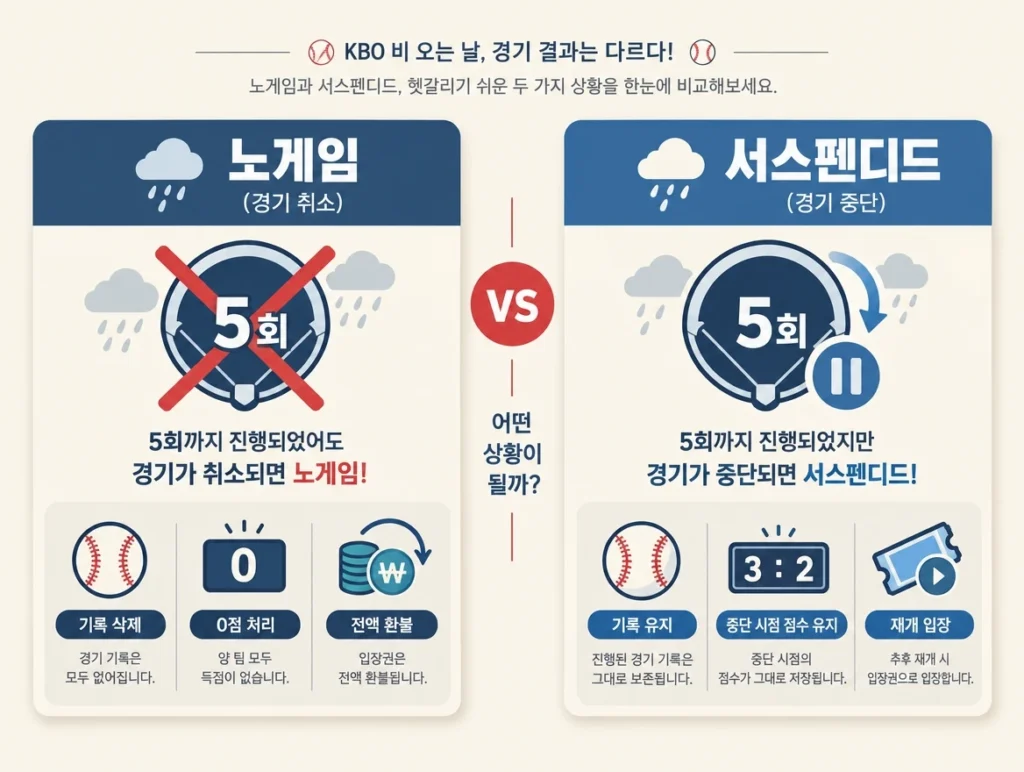 노게임 vs 서스펜디드 비교 카드