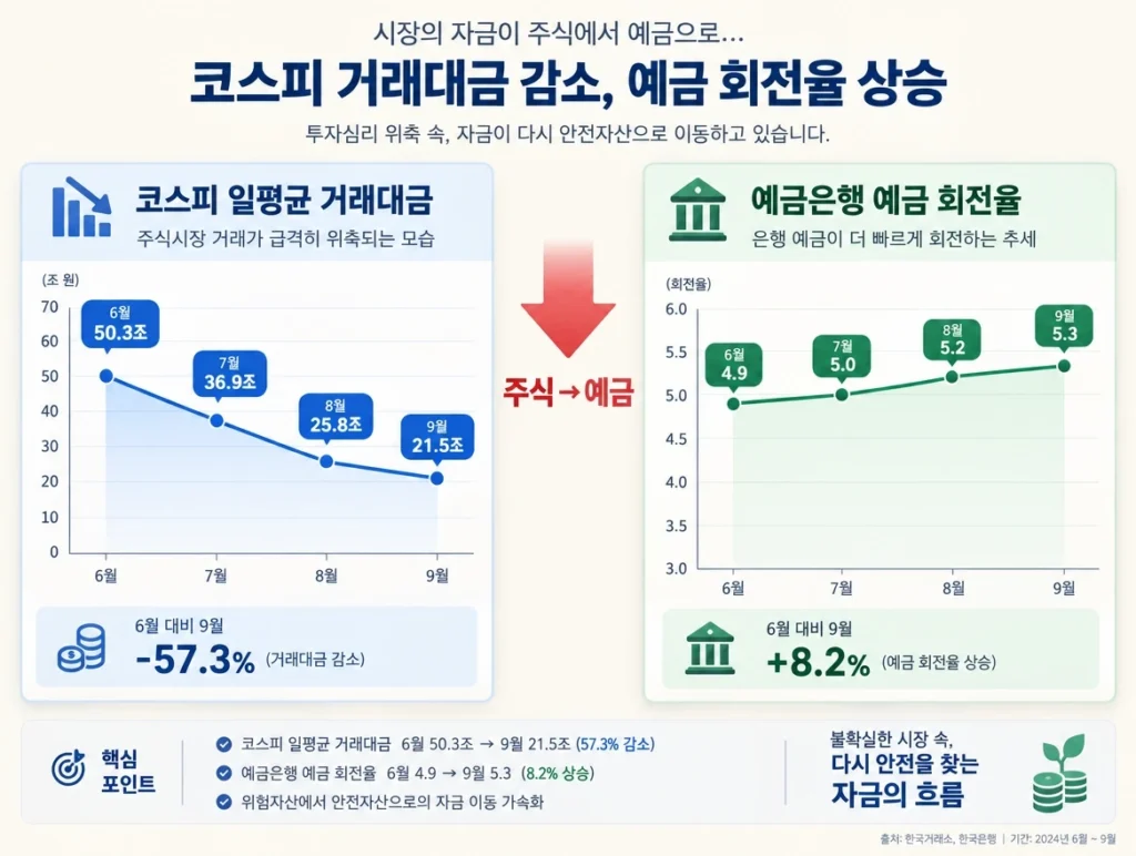  코스피 거래대금 vs 예금 회전율
