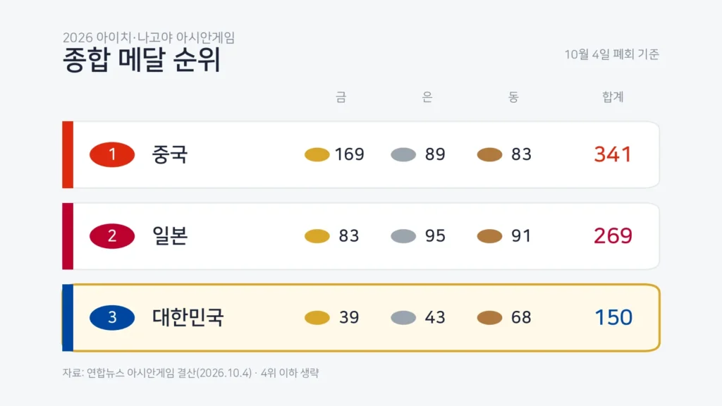 일본과 한국 금메달 격차 비교
