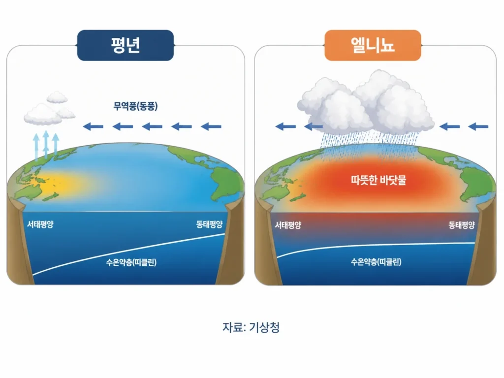 기상청 엘니뇨 라니냐 전망 페이지 캡처, 니뇨3.4 해수면 온도 현황