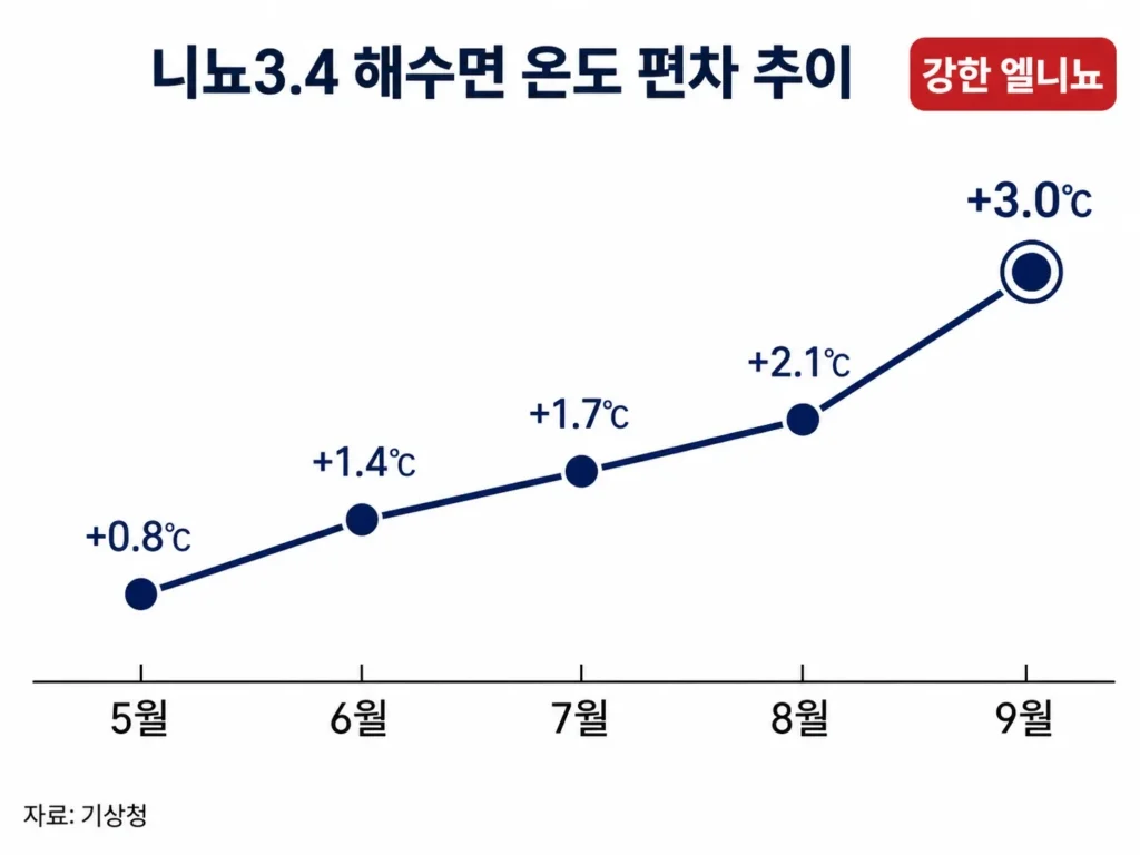 기상청 엘니뇨 라니냐 전망 페이지, 니뇨3.4 해수면 온도 현황