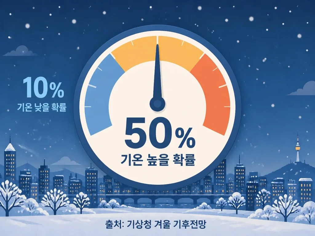 올겨울 기온 높을 확률 50% 인포그래픽