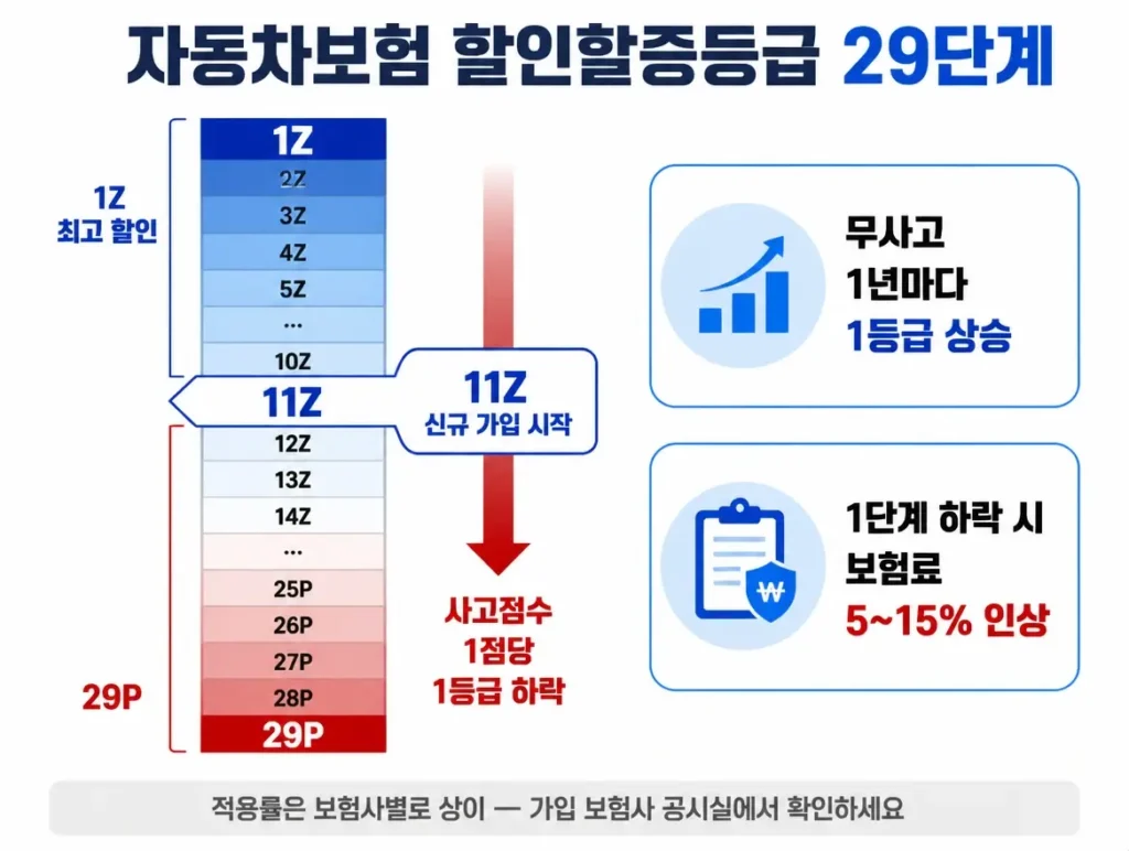 차보험 할인할증등급별 적용률
