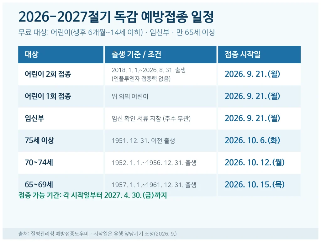 2026-2027 독감 예방접종 무료 나이별 접종 일정표