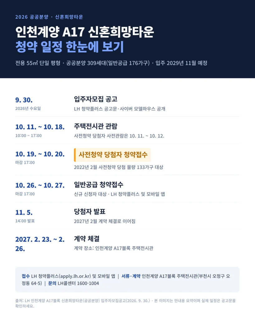 LH 청약플러스 인천계양 A17 신혼희망타운 접수 일정 화면