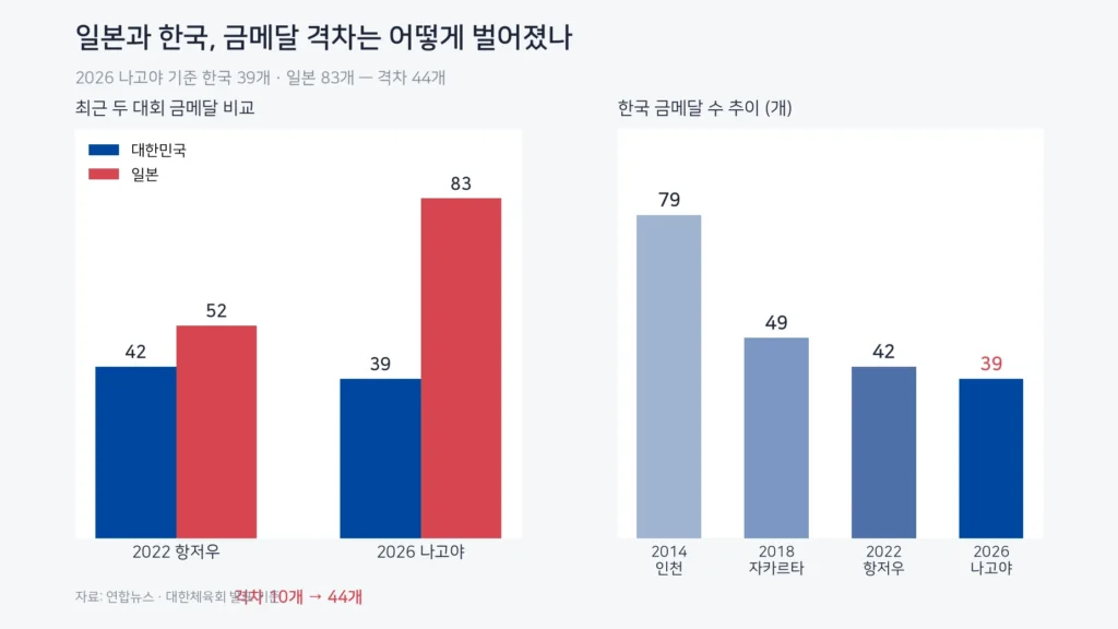 2026 나고야 아시안게임 종합 메달 순위 표