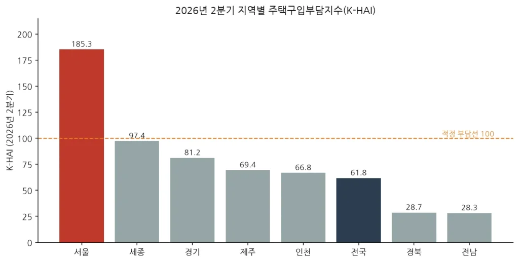 2026년 2분기 지역별 주택구입부담지수 비교 차트