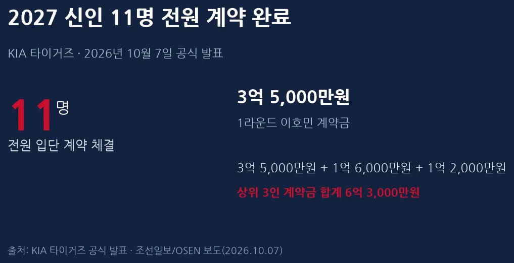 2027 KIA 신인 11명 전원 계약 완료 요약