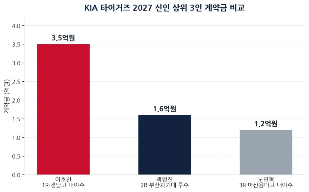 KIA 타이거즈 2027 신인 상위 3인 계약금 비교