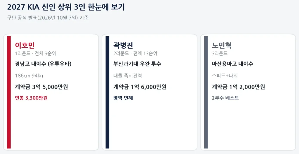 2027 KIA 신인 상위 3인 프로필 카드