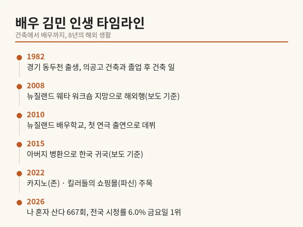 배우 김민 인생 타임라인
