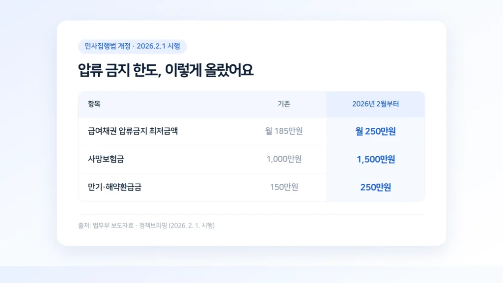 압류 금지 한도 항목표