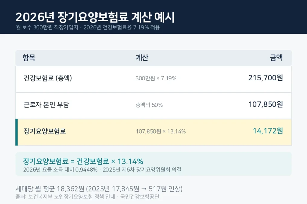 2026년 장기요양보험료율 13.14% 계산 예시 표