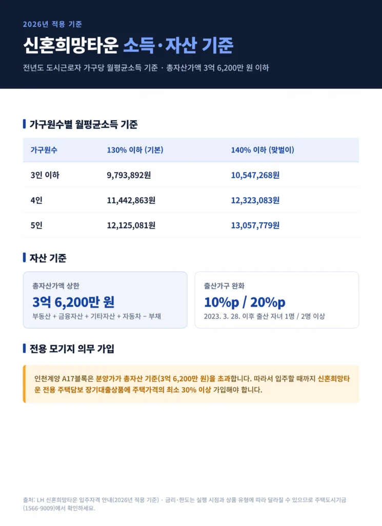 신혼희망타운 소득 기준 130% 140% 가구원수별 표