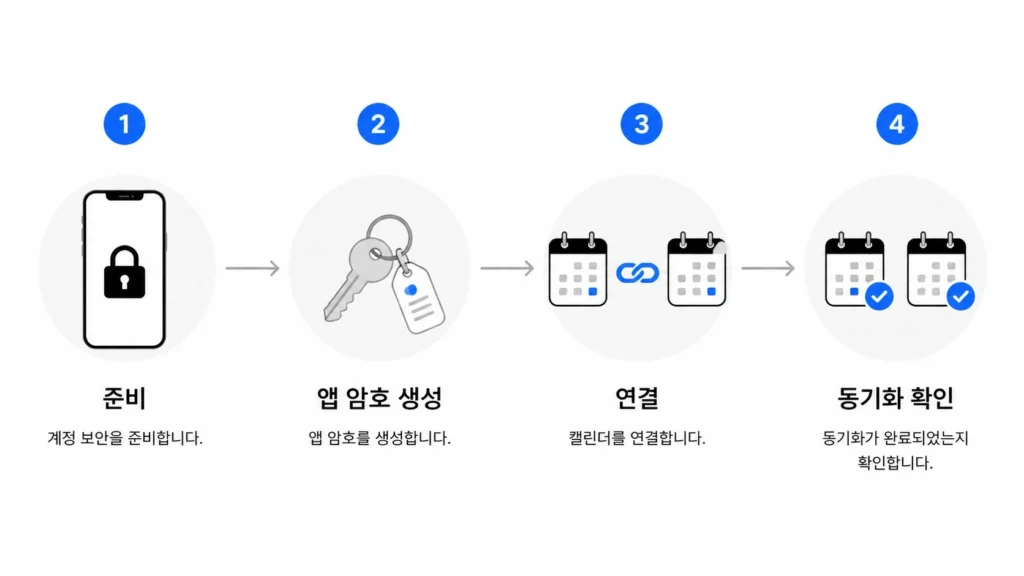 노션 애플캘린더 연동 스탭