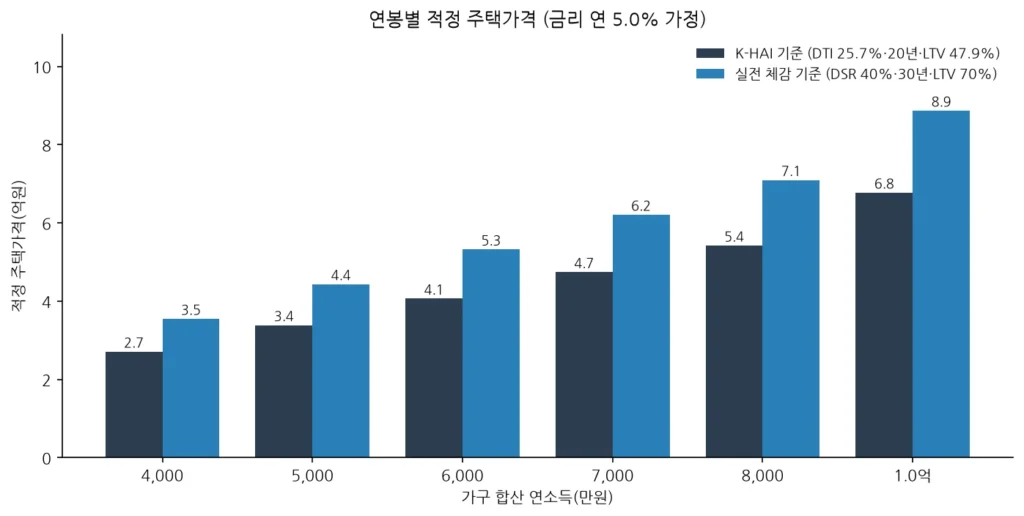 연봉별 적정 주택가격 비교 차트