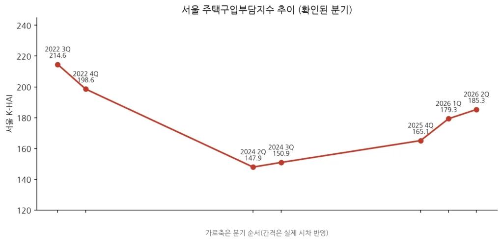 서울과 전국 주택구입부담지수 추이 차트