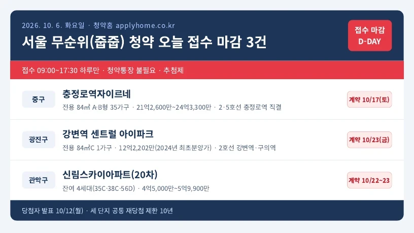 충정로·강변역·신림 무순위 청약 단지 위치 지도