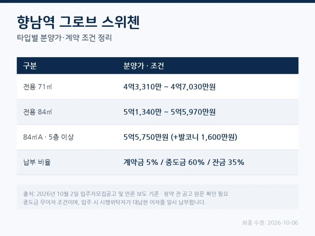 향남역 그로브 스위첸 타입별 분양가 정리